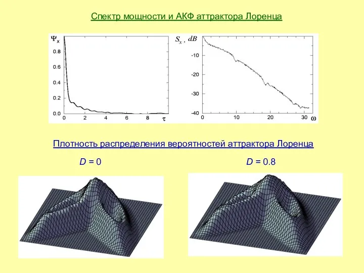 Спектр мощности и АКФ аттрактора Лоренца Плотность распределения вероятностей аттрактора