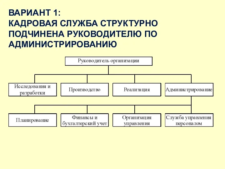 ВАРИАНТ 1: КАДРОВАЯ СЛУЖБА СТРУКТУРНО ПОДЧИНЕНА РУКОВОДИТЕЛЮ ПО АДМИНИСТРИРОВАНИЮ