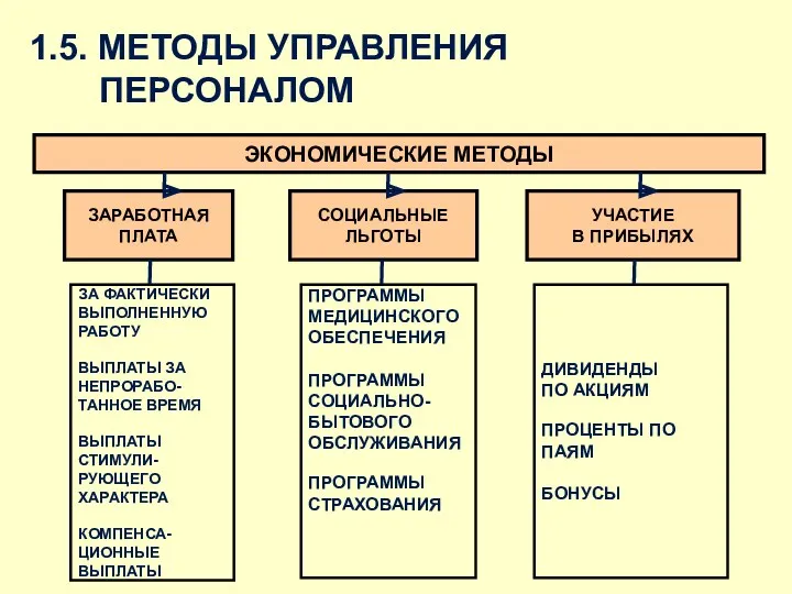 1.5. МЕТОДЫ УПРАВЛЕНИЯ ПЕРСОНАЛОМ ЭКОНОМИЧЕСКИЕ МЕТОДЫ ЗА ФАКТИЧЕСКИ ВЫПОЛНЕННУЮ РАБОТУ