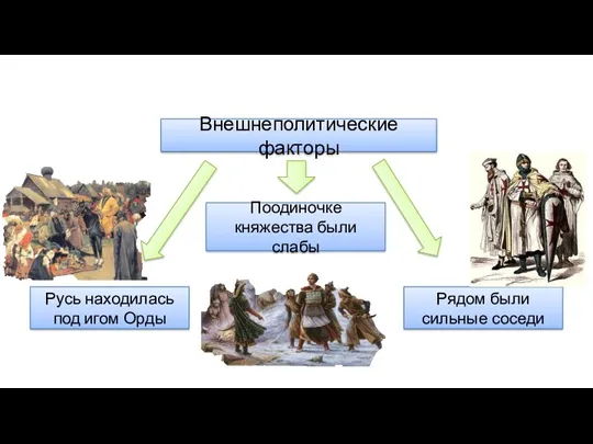 Внешнеполитические факторы Русь находилась под игом Орды Рядом были сильные соседи Поодиночке княжества были слабы