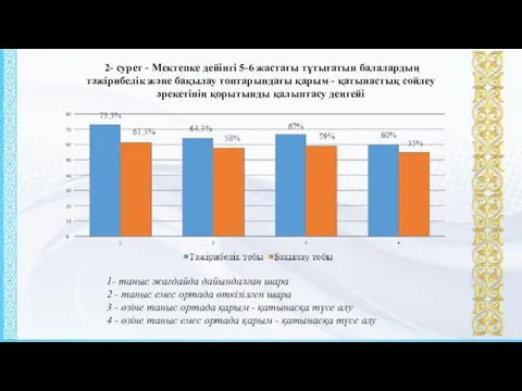 1- таныс жағдайда дайындалған шара 2 - таныс емес ортада