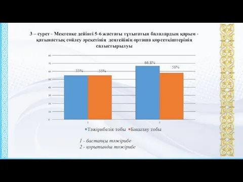 3 – сурет - Мектепке дейінгі 5-6 жастағы тұтығатын балалардың