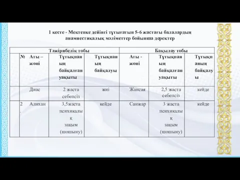 1 кесте - Мектепке дейінгі тұтығатын 5-6 жастағы балалардың анамнестикалық мәліметтер бойынша деректер