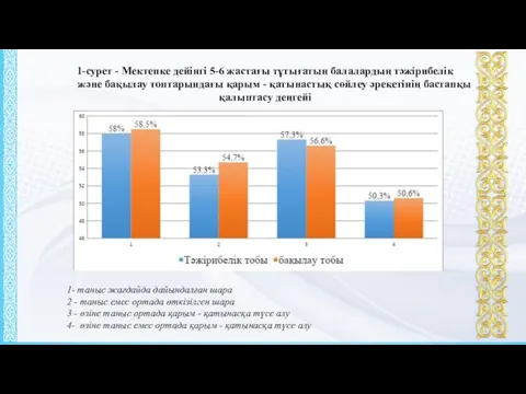 1-сурет - Мектепке дейінгі 5-6 жастағы тұтығатын балалардың тәжірибелік және