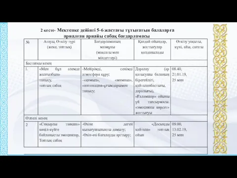 2 кесте- Мектепке дейінгі 5-6 жастағы тұтығатын балаларға арналған арнайы сабақ бағдарламасы