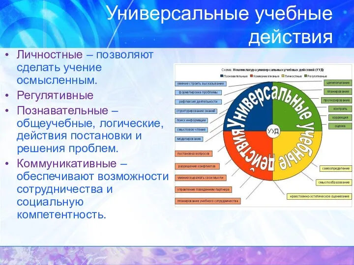 Универсальные учебные действия Личностные – позволяют сделать учение осмысленным. Регулятивные