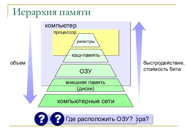 Иерархия памяти процессор компьютер объем быстродействие, стоимость бита регистры ОЗУ компьютерные сети