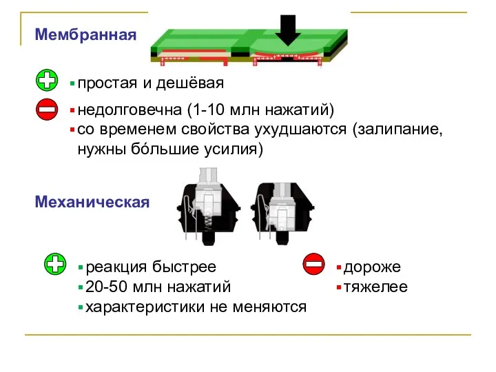 Мембранная Механическая простая и дешёвая недолговечна (1-10 млн нажатий) со