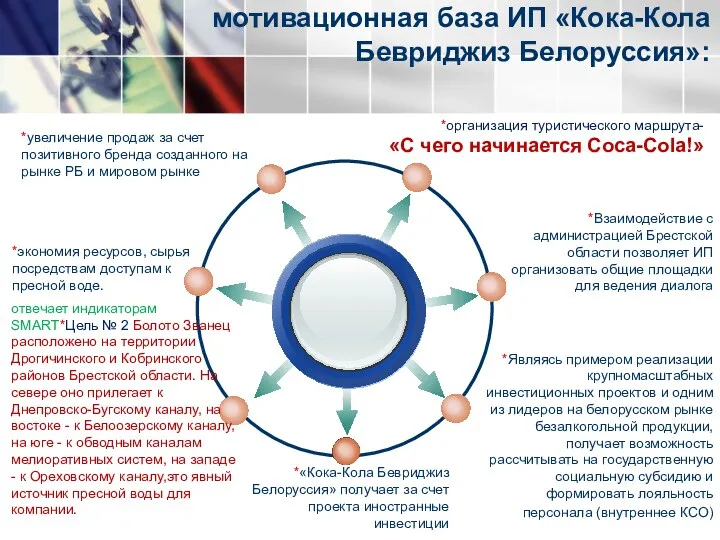 мотивационная база ИП «Кока-Кола Бевриджиз Белоруссия»: *Взаимодействие с администрацией Брестской