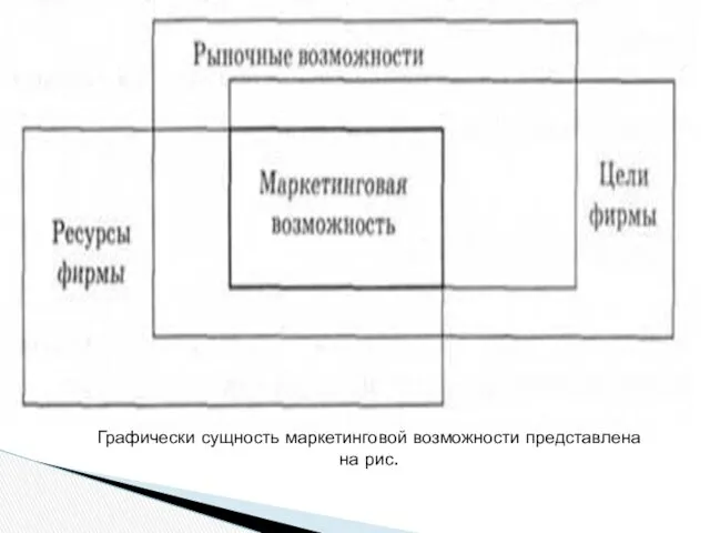 Графически сущность маркетинговой возможности представлена на рис.