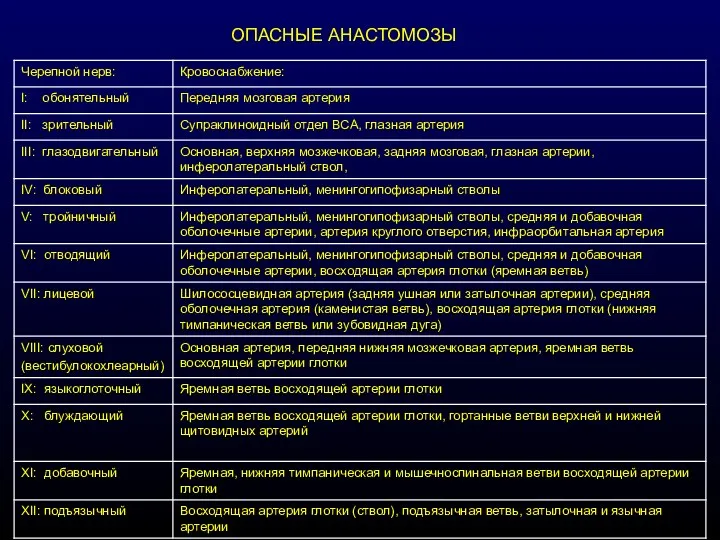 ОПАСНЫЕ АНАСТОМОЗЫ