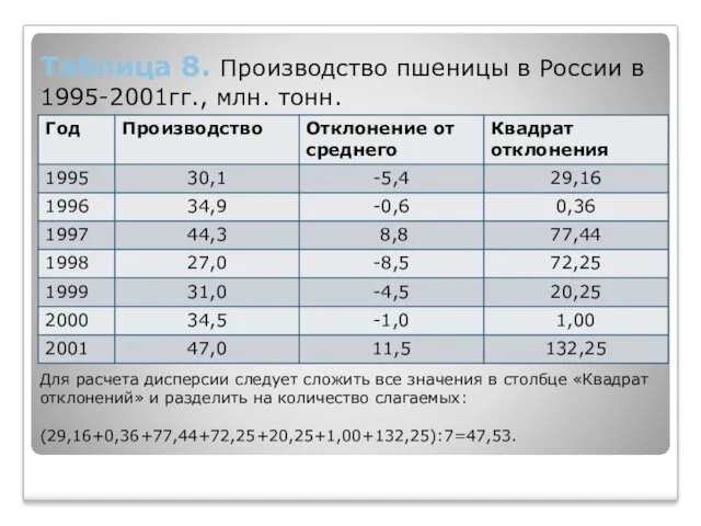 Таблица 8. Производство пшеницы в России в 1995-2001гг., млн. тонн.