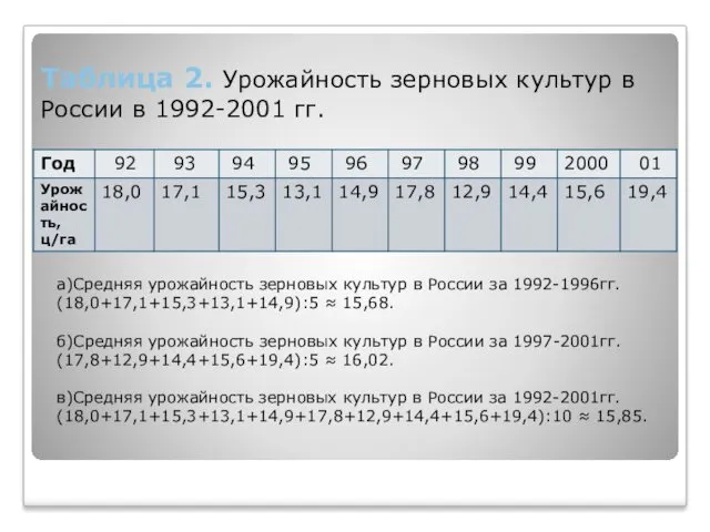 Таблица 2. Урожайность зерновых культур в России в 1992-2001 гг.