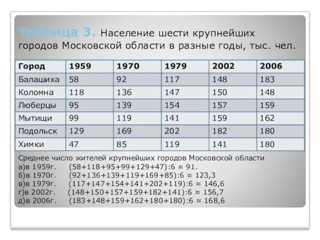 Таблица 3. Население шести крупнейших городов Московской области в разные