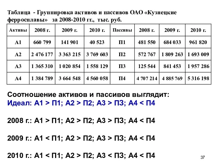 Таблица - Группировка активов и пассивов ОАО «Кузнецкие ферросплавы» за