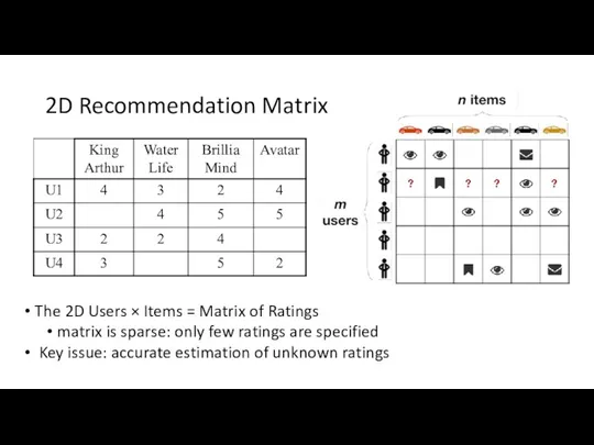 2D Recommendation Matrix The 2D Users × Items = Matrix