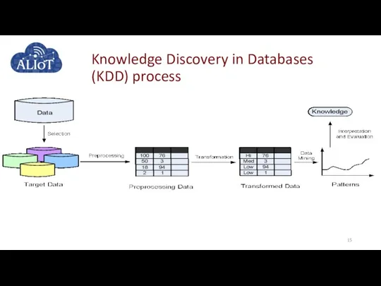 Knowledge Discovery in Databases (KDD) process