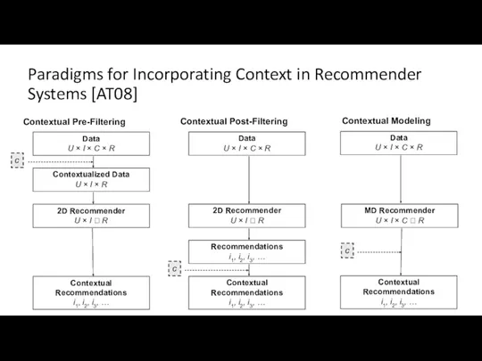 Paradigms for Incorporating Context in Recommender Systems [AT08]