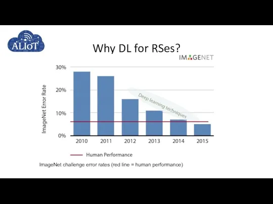 Why DL for RSes? ImageNet challenge error rates (red line = human performance)