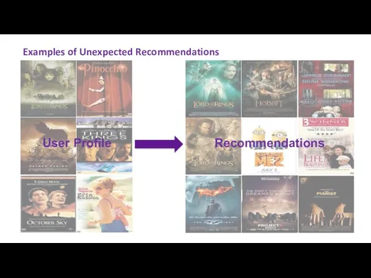 Examples of Unexpected Recommendations Recommendations User Profile