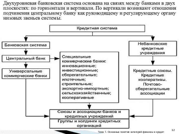 Двухуровневая банковская система основана на связях между банками в двух