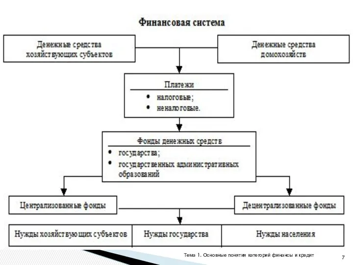 Тема 1. Основные понятия категорий финансы и кредит