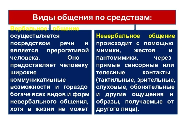 Виды общения по средствам: Вербальное общение – осуществляется посредством речи и является прерогативой