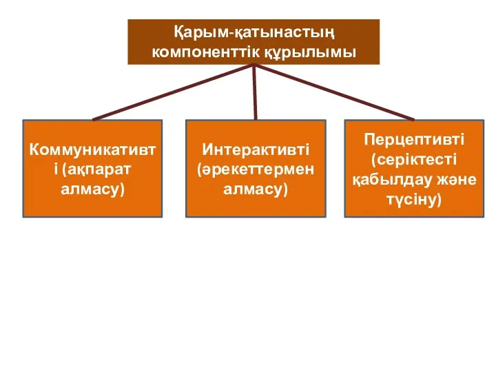 Қарым-қатынастың компоненттік құрылымы Коммуникативті (ақпарат алмасу) Интерактивті (әрекеттермен алмасу) Перцептивті (серіктесті қабылдау және түсіну)