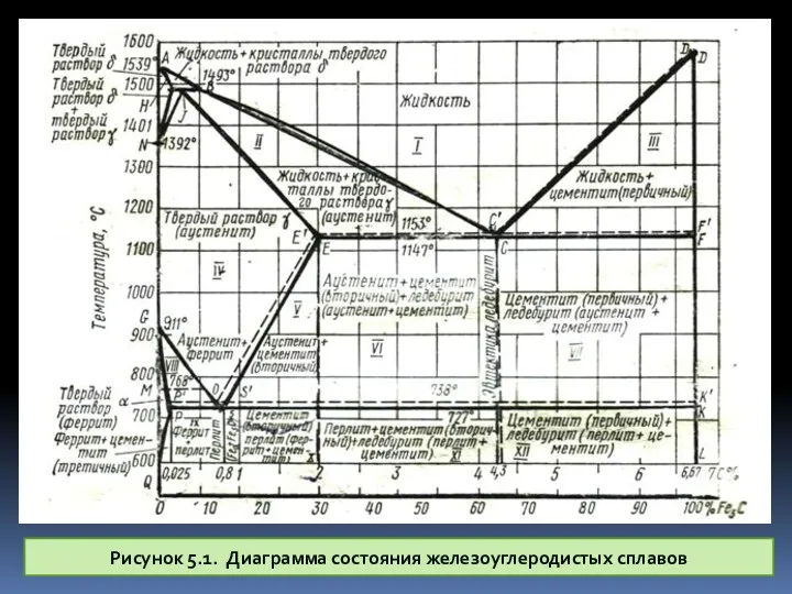 Рисунок 5.1. Диаграмма состояния железоуглеродистых сплавов