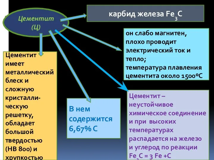 Цементит (Ц) карбид железа Fe3C он слабо магнитен, плохо проводит