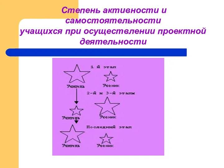 Степень активности и самостоятельности учащихся при осуществлении проектной деятельности