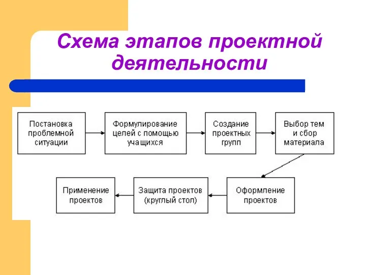 Схема этапов проектной деятельности
