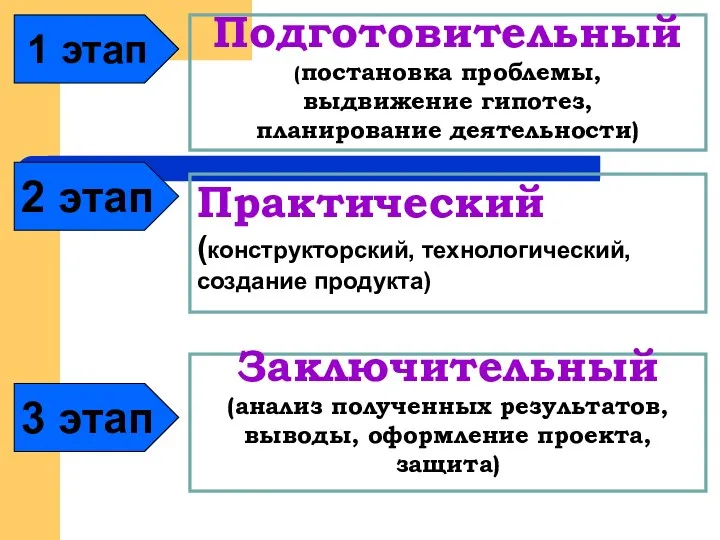 1 этап Подготовительный (постановка проблемы, выдвижение гипотез, планирование деятельности) Практический (конструкторский, технологический, создание