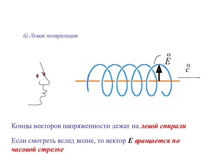 б) Левая поляризация Концы векторов напряженности лежат на левой спирали
