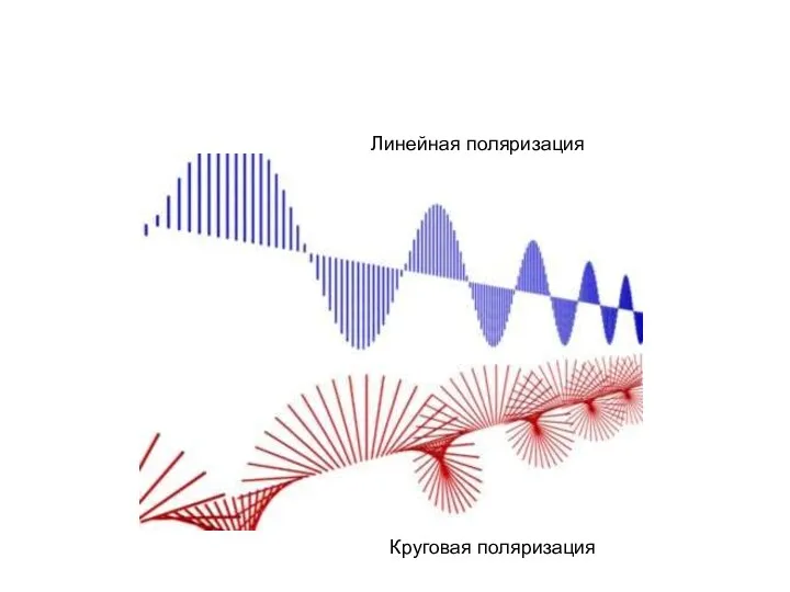 Линейная поляризация Круговая поляризация