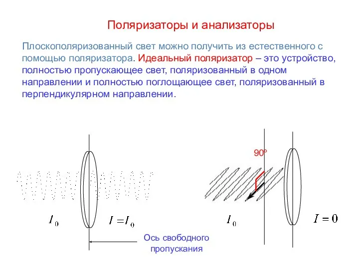 Поляризаторы и анализаторы Плоскополяризованный свет можно получить из естественного с помощью поляризатора. Идеальный