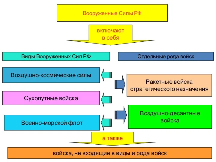 Вооруженные Силы РФ Вооруженные Силы РФ включают в себя Виды