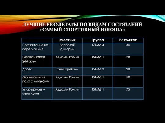 ЛУЧШИЕ РЕЗУЛЬТАТЫ ПО ВИДАМ СОСТЯЗАНИЙ «САМЫЙ СПОРТИВНЫЙ ЮНОША»