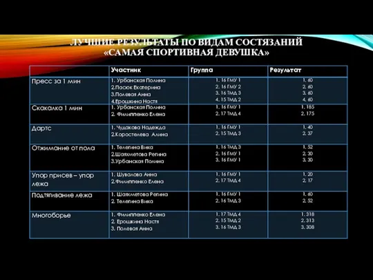 ЛУЧШИЕ РЕЗУЛЬТАТЫ ПО ВИДАМ СОСТЯЗАНИЙ «САМАЯ СПОРТИВНАЯ ДЕВУШКА»