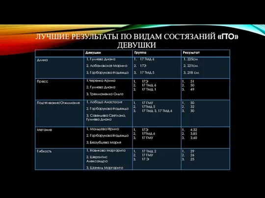 ЛУЧШИЕ РЕЗУЛЬТАТЫ ПО ВИДАМ СОСТЯЗАНИЙ «ГТО» ДЕВУШКИ