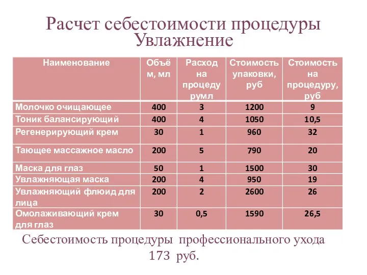 Расчет себестоимости процедуры Увлажнение Себестоимость процедуры профессионального ухода 173 руб.