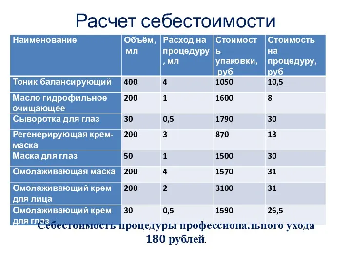 Расчет себестоимости Себестоимость процедуры профессионального ухода 180 рублей.