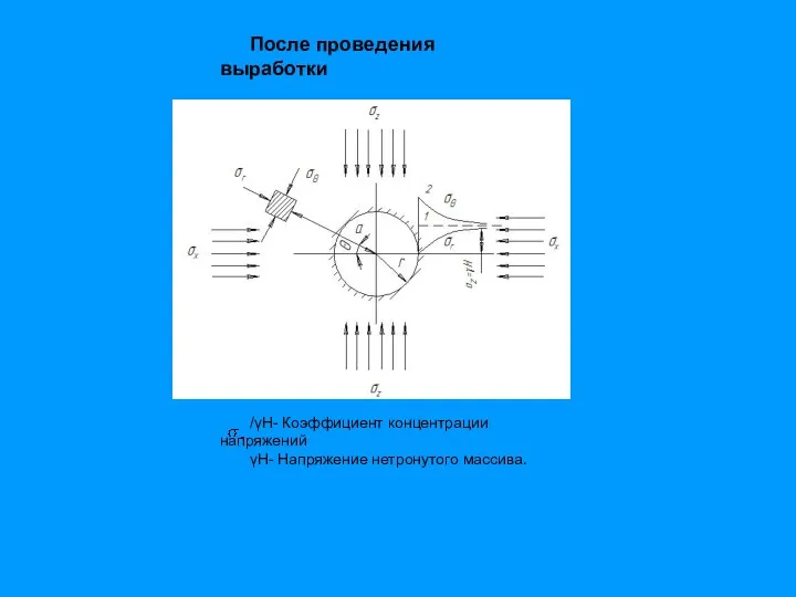 После проведения выработки /γН- Коэффициент концентрации напряжений γН- Напряжение нетронутого массива.