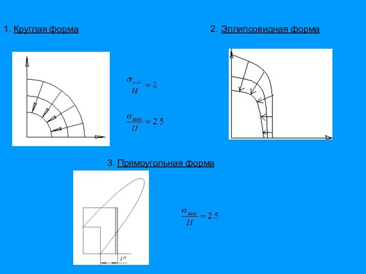 1. Круглая форма 2. Эллипсовидная форма 3. Прямоугольная форма