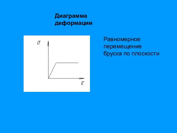 Диаграмма деформации Равномерное перемещение бруска по плоскости
