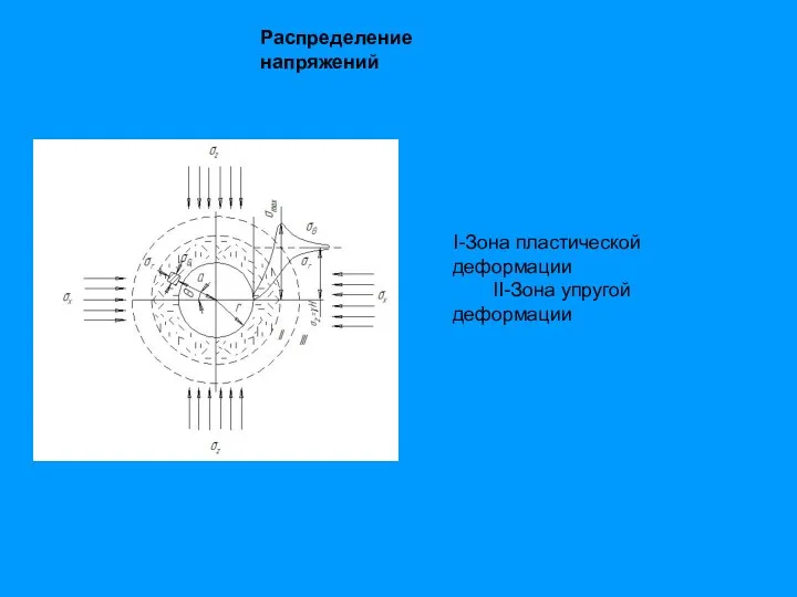 Распределение напряжений I-Зона пластической деформации II-Зона упругой деформации