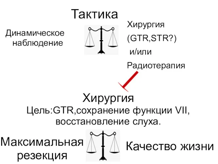Максимальная резекция Тактика Качество жизни Динамическое наблюдение Хирургия (GTR,STR?) и/или Радиотерапия Хирургия Цель:GTR,сохранение функции VII,восстановление слуха.