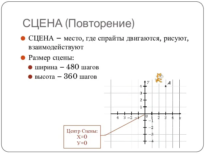 СЦЕНА (Повторение) СЦЕНА – место, где спрайты двигаются, рисуют, взаимодействуют