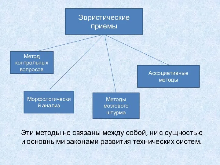 Эвристические приемы Метод контрольных вопросов Морфологический анализ Методы мозгового штурма