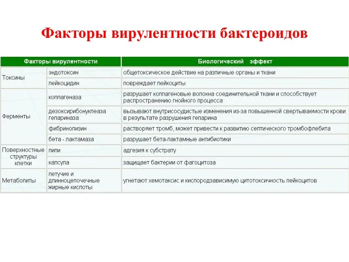 Факторы вирулентности бактероидов